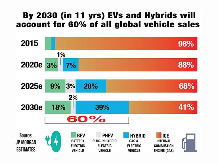Hybrids Soar Over ICE Vehicles in Reliability, PHEVs and EVs Falter