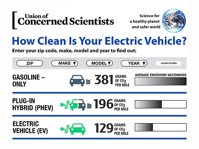 New UCS study shows EVs are cleaner than ICE vehicles